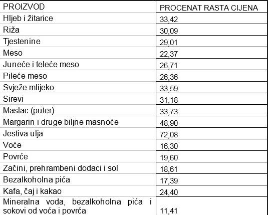 Rast cijena u procentima za 12 mjeseci - Avaz