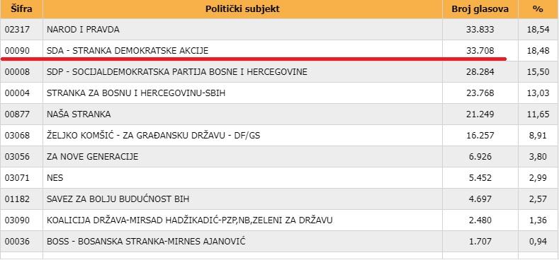 Rezultat SDA 2022. - Avaz