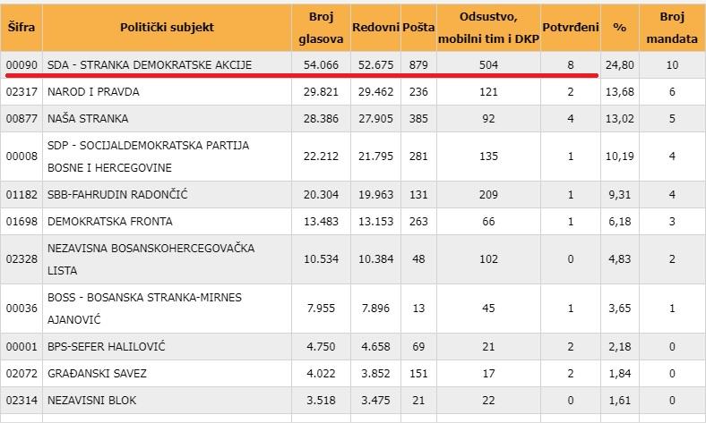 Rezultat SDA iz 2018. - Avaz