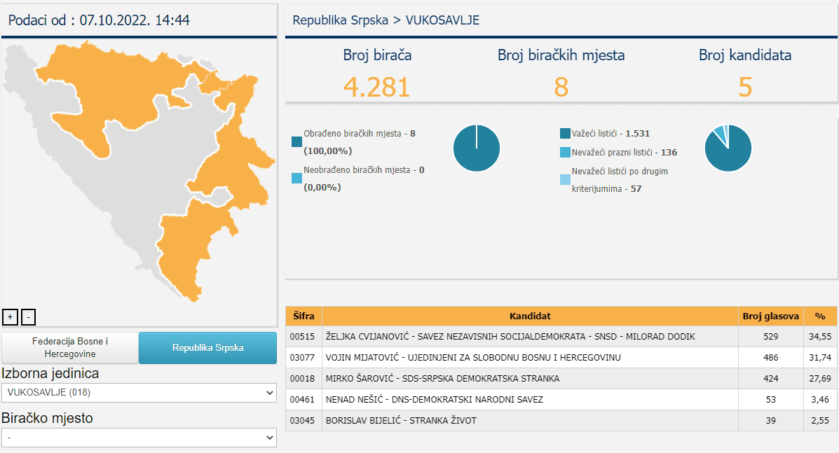 Rezultati u Vukosavlju za Predsjedništvo BiH - Avaz