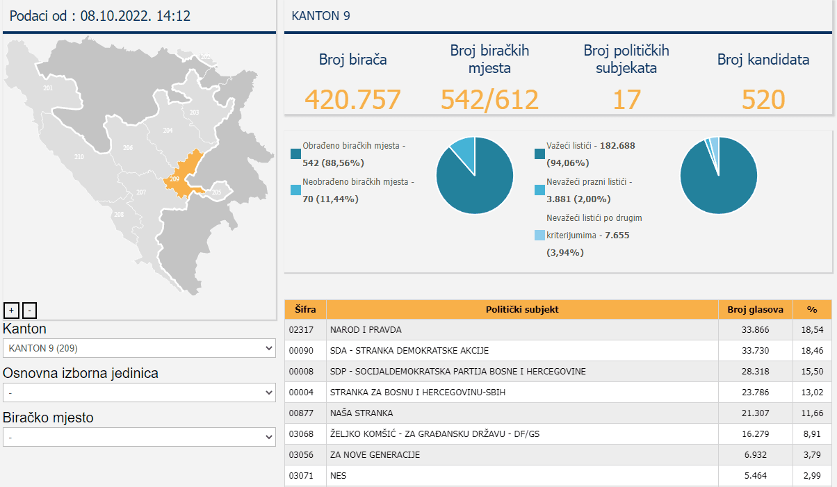 Rezultati za Skupštinu KS - Avaz