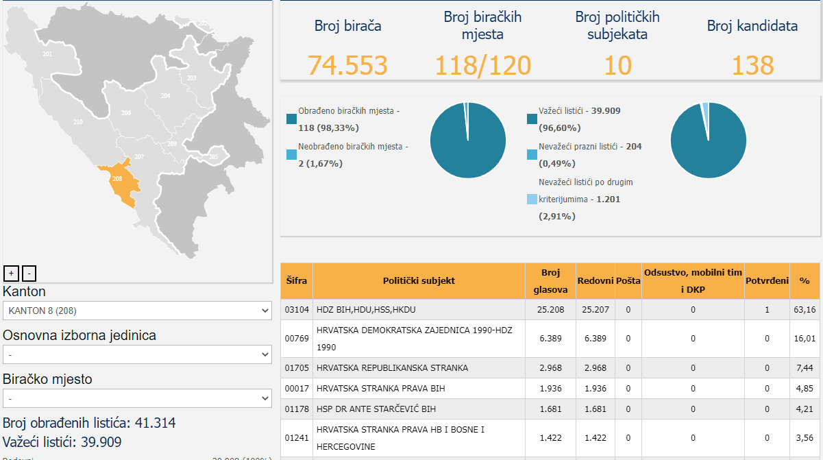 Rezultati u ZHK - Avaz