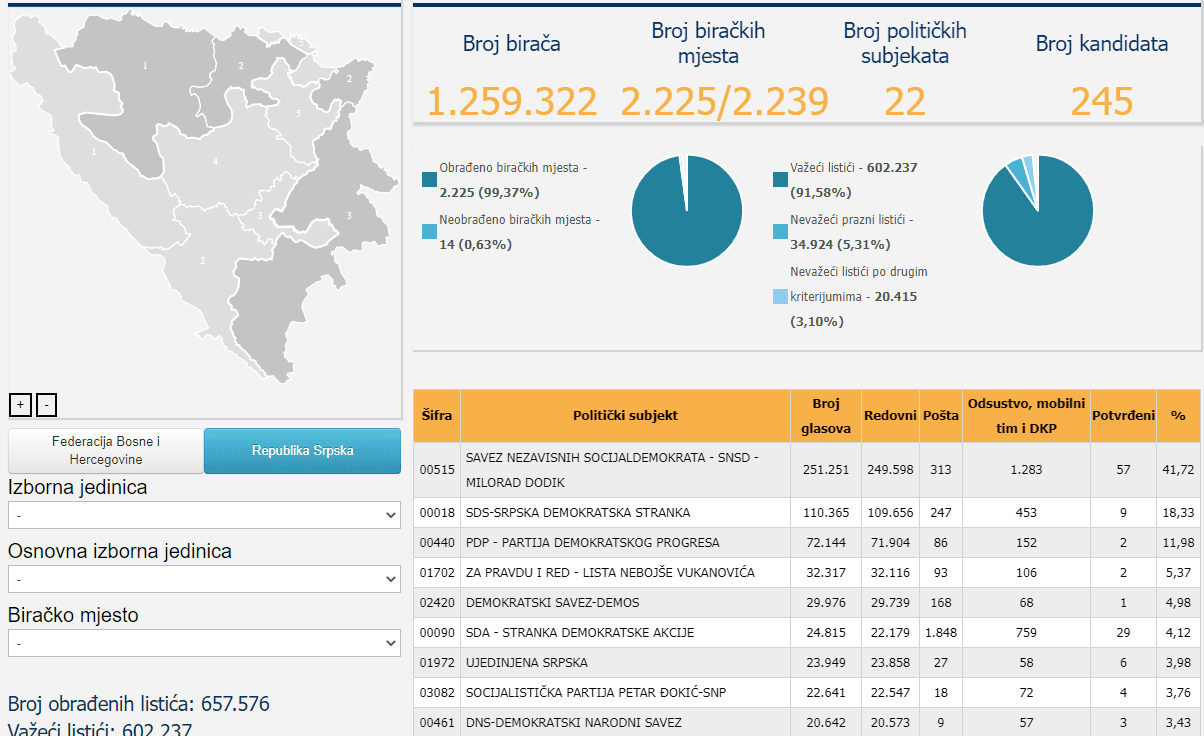 Rezultati za PSBiH iz RS - Avaz