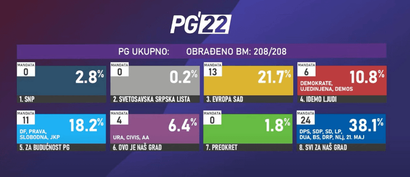 Rezultati u Podgorici - Avaz