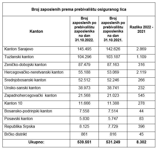 Tabelarni prikaz po kantonima - Avaz