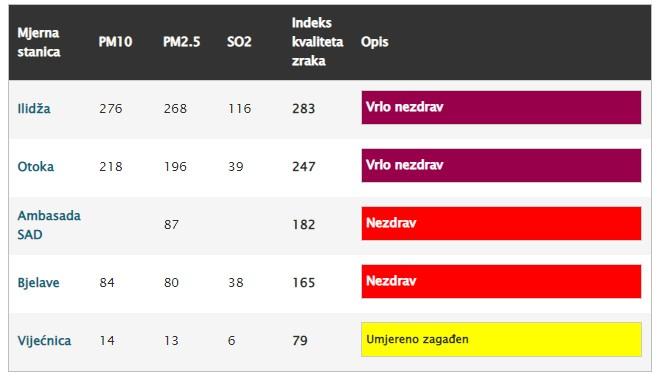 Mjerne stanice - Avaz