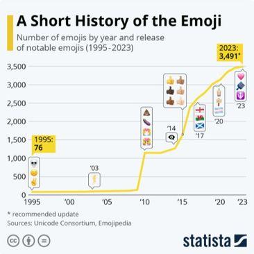 Emojiji Popularnost - Avaz