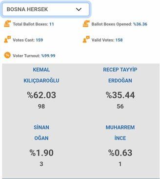 Kako je glasala turska dijaspora u BiH - Avaz