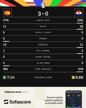 Statistika s utakmice - Avaz