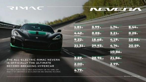 Rekordi Rimac Nevere - Avaz