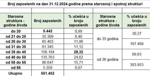 Podaci prema starosnoj i spolnoj strukturi - Avaz