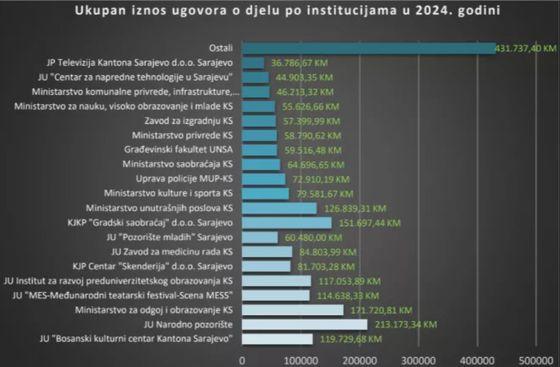 Ukupan iznos ugovora o djelu po institucijama - Avaz