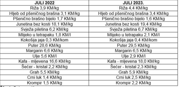 Faksimil prikaza cijena iz jula 2022. i 2023. godine  - Avaz