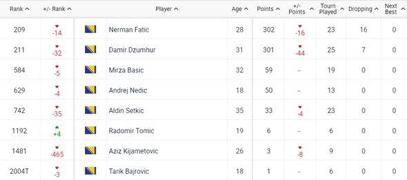 Ranking bh. tenisera - Avaz