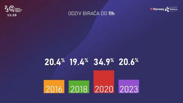 Do 11 sati glasalo 20,6 posto birača - Avaz