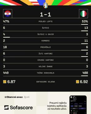 Statistika s utakmice Hrvatska - Italija - Avaz