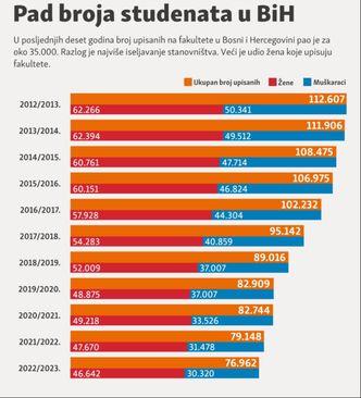 Pad broja studenata u BiH - Avaz