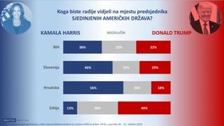 Građani BiH podijeljenog mišljenja oko toga ko bi trebao biti predsjednik SAD, u regionu drugačija situacija